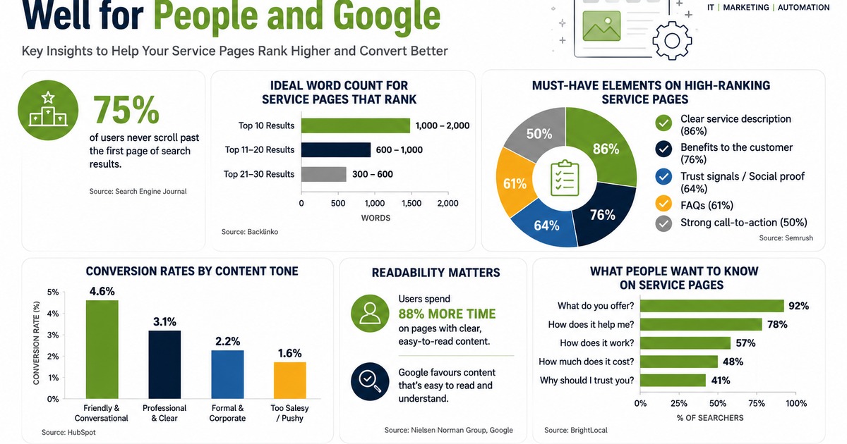 How to Write Service Page Copy That Ranks Well and Still Sounds Human
